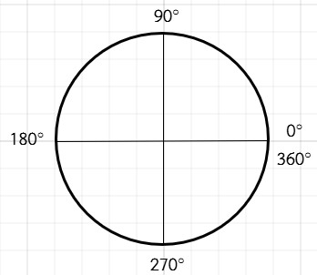 Ángulos cuadrantales