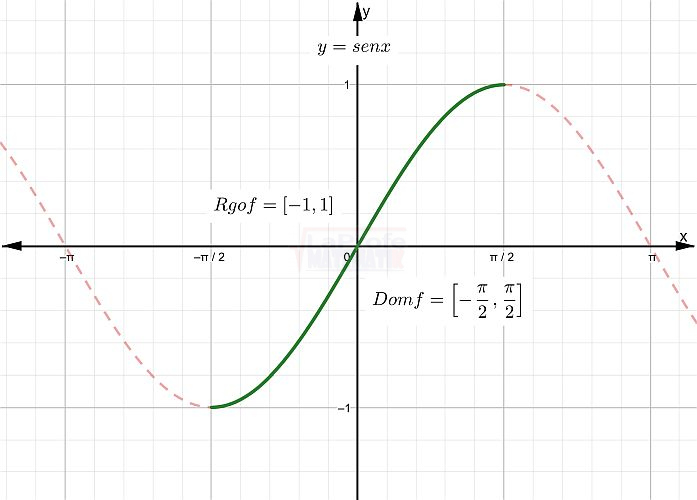 Función del seno con dominio restringido