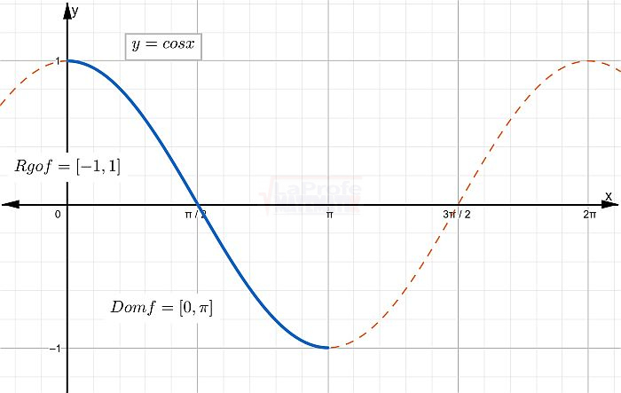 Función del coseno con dominio restringido