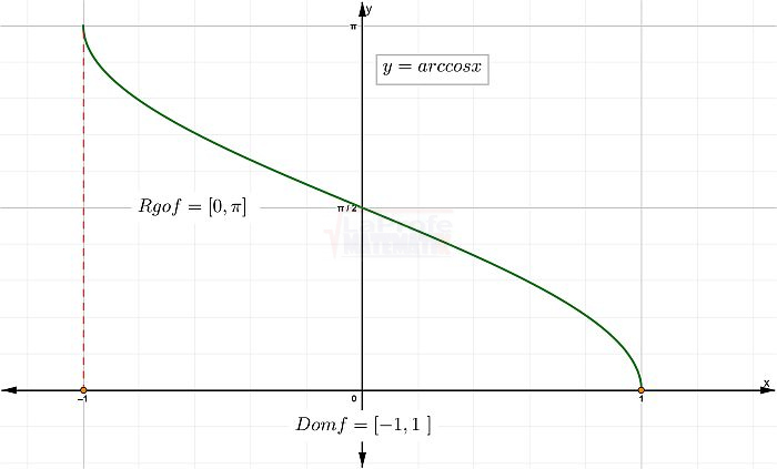 Gráfica del arcocoseno