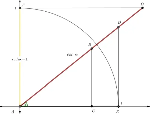 Representación geométrica de la cosecante