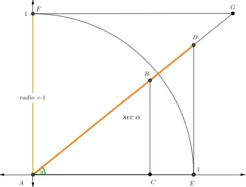 Representación geométrica de la secante