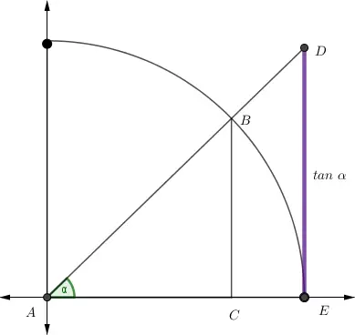 Representación geométrica de la tangente