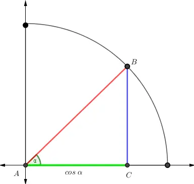 Representación geométrica del coseno