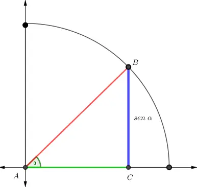 Representación geométrica del seno