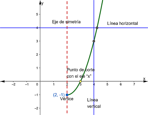 Función