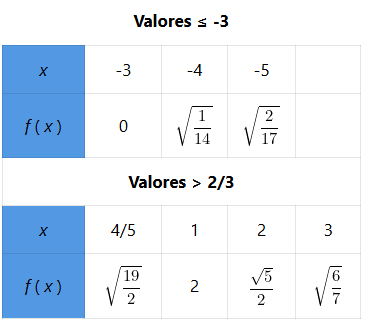 tabla de valores ejemplo4