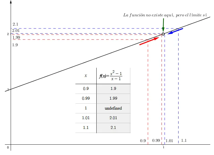 Gráfica de la función (x²−1)/(x−1) mostrando un hueco en x=1 y la tabla de valores cuando x se aproxima a 1 para explicar el concepto de límite