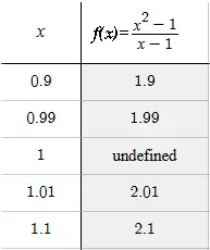 Tabla de valores de la función (x²−1)/(x−1) cuando x se aproxima a 1 para explicar el concepto de límite