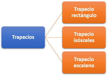 Clasificación de los trapecios