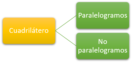 Clasificación de los cuadriláteros
