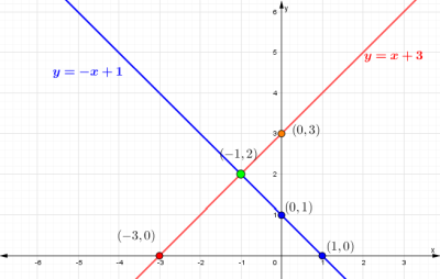 Gráfico de ambas rectas
