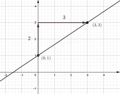Ejemplo pendiente-intersección