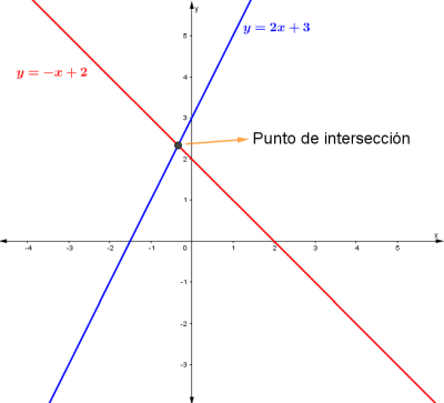 Rectas secantes con un punto de intersección