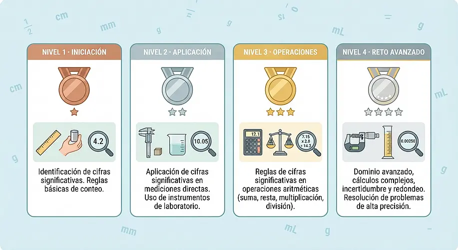 Cuatro niveles de dificultad progresiva para practicar cifras significativas: iniciación, aplicación, operaciones y reto avanzado