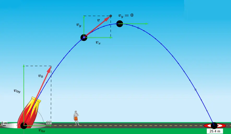 Componentes de la velocidad