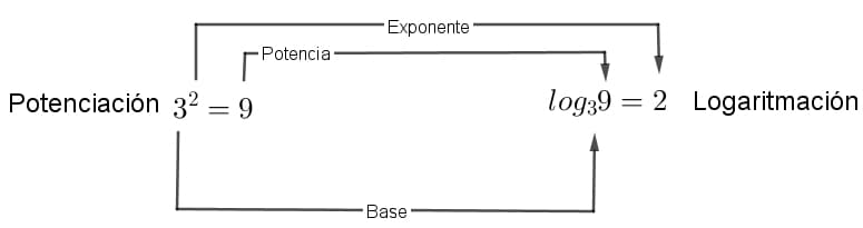 Potenciación-logaritmación