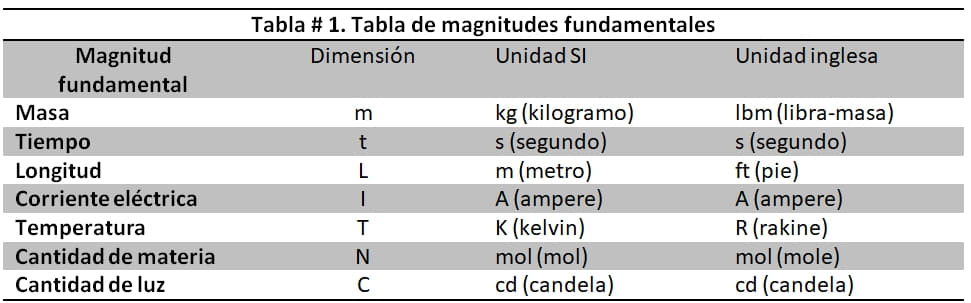 Tabla de magnitudes fundamentales o básicas