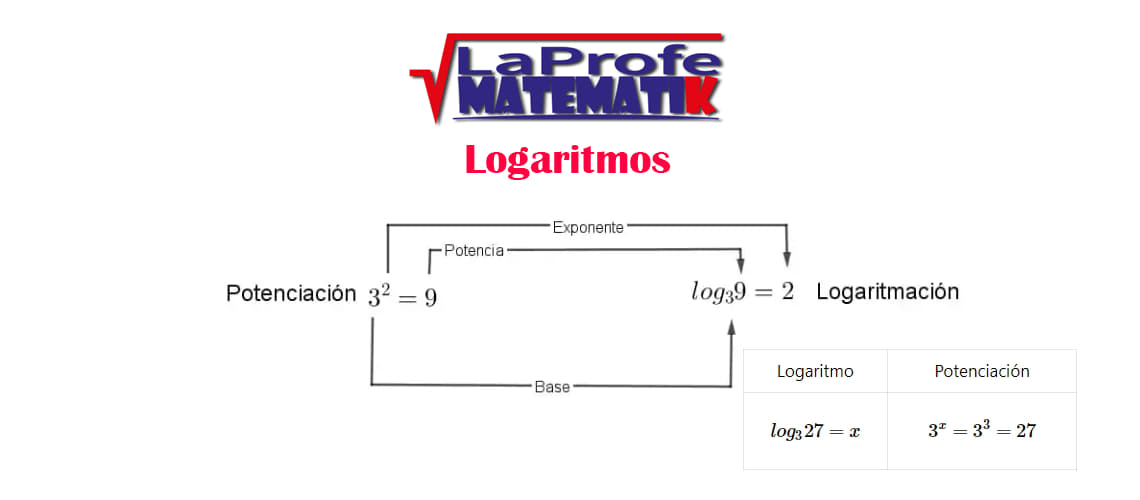 Logaritmo, qué es y cómo se aplica