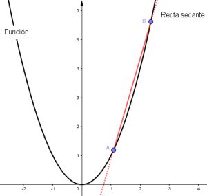 Recta secante