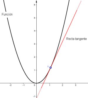 Recta tangente
