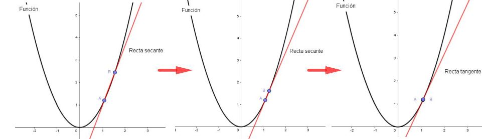 Transformación de recta secante a tangente