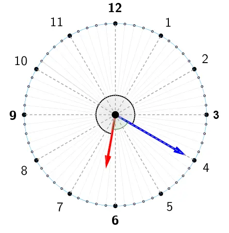 Diagrama circular de la esfera de un reloj con los números del 1 al 12 y subdivisiones de minutos, mostrando una manecilla roja y una manecilla azul que señalan distintas posiciones, con un arco central que resalta el ángulo a calcular entre ambas