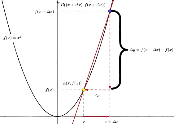 Grafica interpretación de derivada