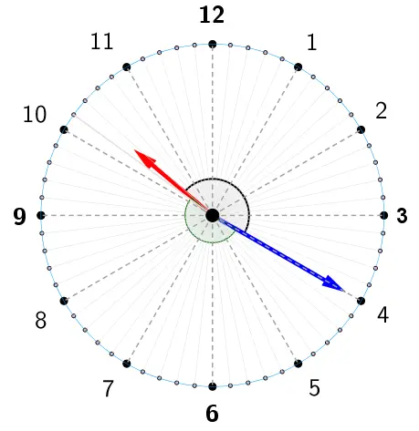 Diagrama circular de la esfera de un reloj con los números del 1 al 12 y subdivisiones, mostrando una manecilla roja apuntando cerca del número 10 y una manecilla azul apuntando cerca del número 4, con un arco central que indica el ángulo medido entre ambas