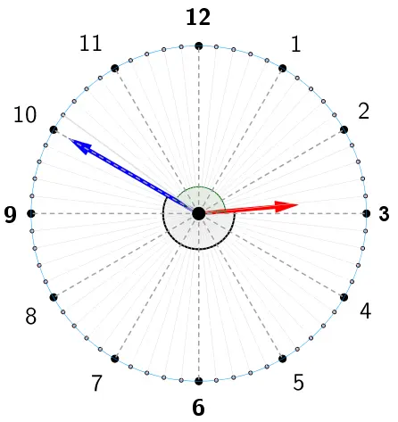 Diagrama circular de la esfera de un reloj con números del 1 al 12 y subdivisiones, mostrando una manecilla roja apuntando hacia la posición de las 3 y una manecilla azul apuntando cerca de las 10, con un arco central que resalta el ángulo formado entre ambas
