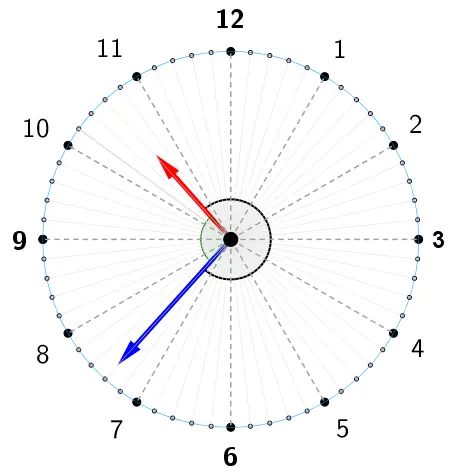 Diagrama circular de la esfera de un reloj con los números del 1 al 12 y subdivisiones, mostrando una manecilla roja apuntando cerca de las 10 y una manecilla azul apuntando cerca de las 7, con un arco central que resalta el ángulo formado entre ambas