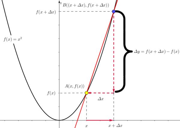 Grafica interpretación de derivada