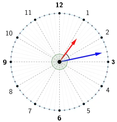 Diagrama circular de la esfera de un reloj con los números del 1 al 12 y subdivisiones, mostrando una manecilla roja apuntando cerca de la 1 y una manecilla azul apuntando cerca de las 2, con un arco central que resalta el ángulo formado entre ambas