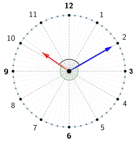 Diagrama circular de la esfera de un reloj con los números del 1 al 12 y subdivisiones, mostrando una manecilla roja apuntando cerca de las 10 y una manecilla azul apuntando cerca de las 2, con un arco central que resalta el ángulo medido entre ambas