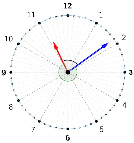 Diagrama circular de la esfera de un reloj con los números del 1 al 12 y subdivisiones, mostrando una manecilla roja apuntando hacia las 12 y una manecilla azul apuntando cerca de las 2, con un arco central que resalta el ángulo formado entre ambas