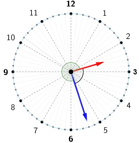 Diagrama circular de la esfera de un reloj con los números del 1 al 12 y subdivisiones, mostrando una manecilla roja apuntando cerca de las 2 y una manecilla azul apuntando cerca de las 5, con un arco central que resalta el ángulo formado entre ambas