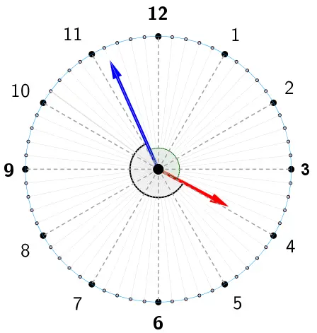 Diagrama circular de la esfera de un reloj con los números del 1 al 12 y subdivisiones, mostrando una manecilla roja apuntando cerca de las 3 y una manecilla azul apuntando cerca de las 11, con un arco central que resalta el ángulo formado entre ambas