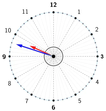 Diagrama circular de la esfera de un reloj con los números del 1 al 12 y subdivisiones, mostrando una manecilla roja y una manecilla azul apuntando ambas cerca de la posición de las 10, con un pequeño ángulo entre ellas