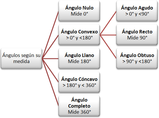 Ángulos: Definición, cómo medirlos y su clasificación