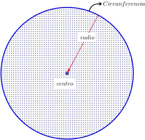Qué es la circunferencia y el círculo
