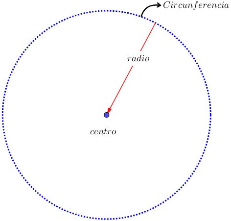 Qué es la circunferencia y el círculo