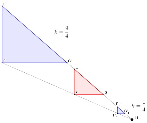 Esquema que muestra los conceptos de factor de escala para figuras ampliadas y reducidas mediante un triángulo original rojo y dos triángulos homotéticos azul y morado en un plano con respecto a un centro H, indicando los valores de k