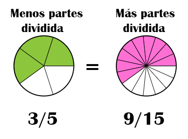 Fracciones Equivalentes simplificar amplificar con Simulación