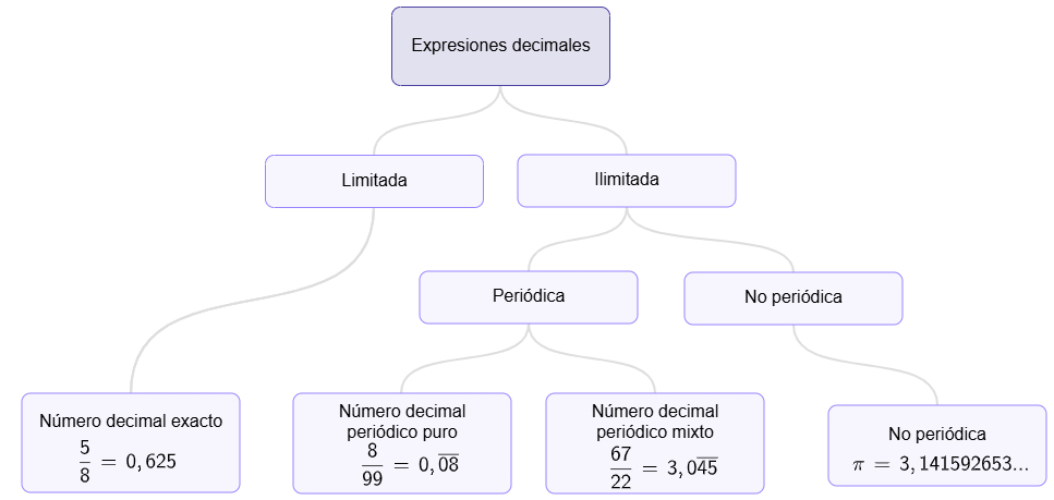 Clasificación de las expresiones decimales