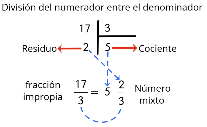 Aprende números mixtos con simulación