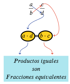 Fracciones Equivalentes simplificar amplificar con Simulación