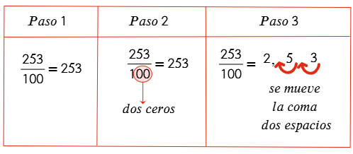 Procedimiento: Fracciones y expresiones decimales