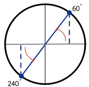 28 ecuaciones trigonométricas resueltas paso a paso