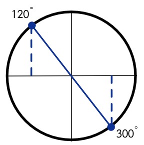 28 ecuaciones trigonométricas resueltas paso a paso
