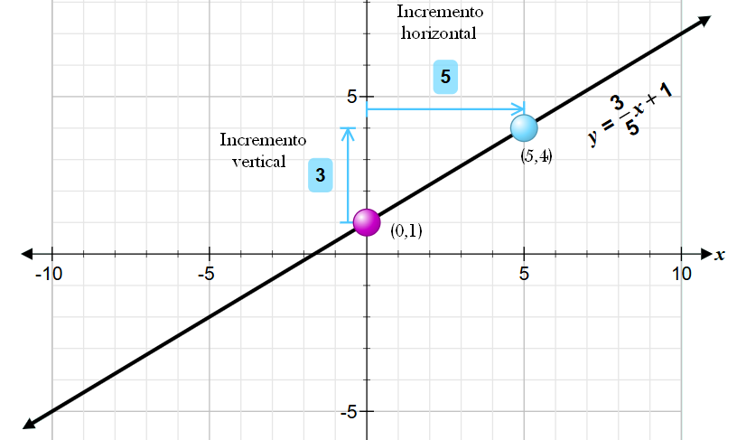 La recta la pendiente y la ecuación explícita y general